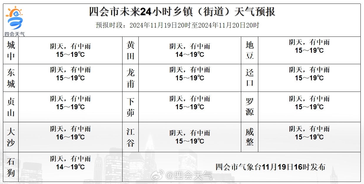 市场街道办事处天气预报更新通知