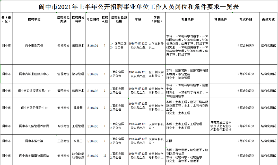 阆中市殡葬事业单位招聘新动态，岗位信息及影响分析