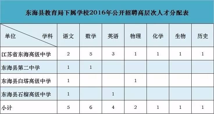 东海县科技局等最新招聘信息全面解析