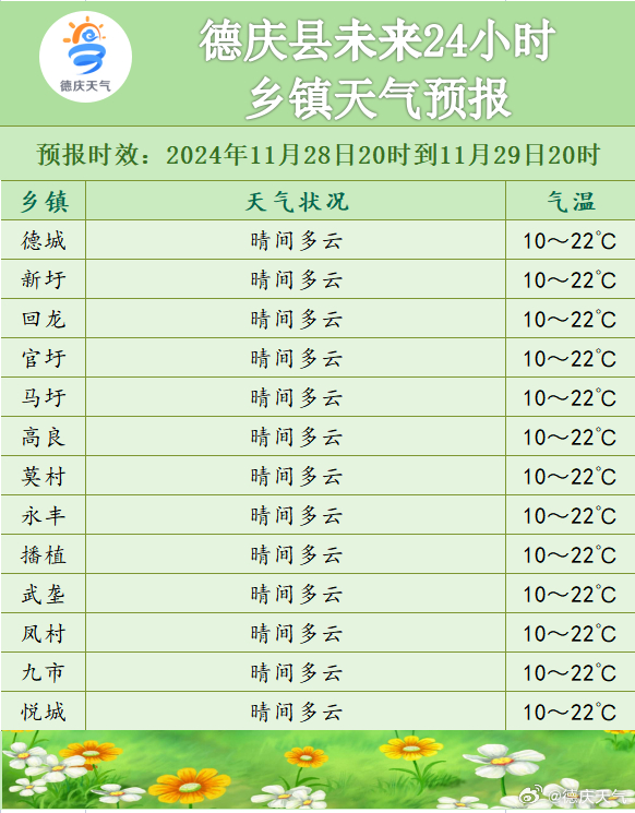 时楼镇天气预报更新通知