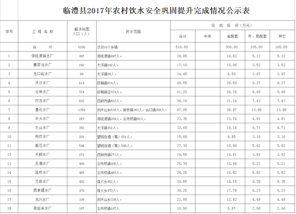 临澧县水利局新项目推动水利建设，助力县域经济发展提速