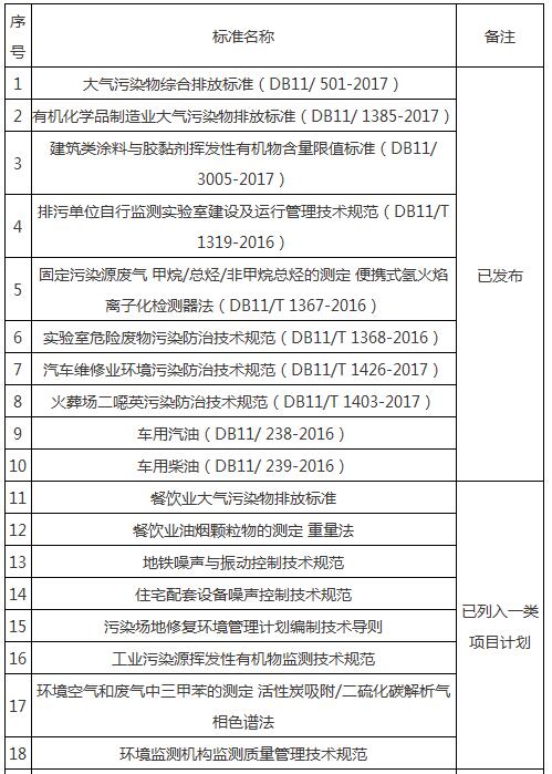 北京市环保局最新发展规划揭秘