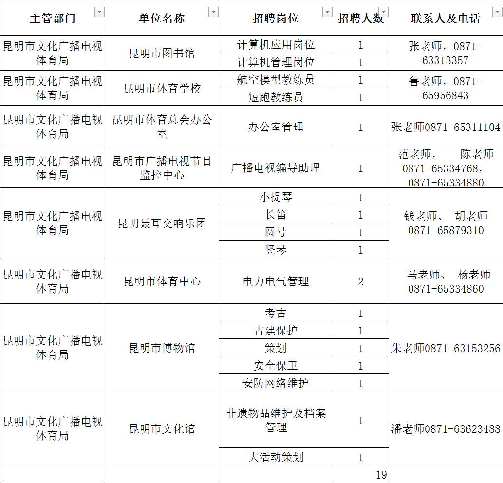 姚安县文化广电体育和旅游局招聘启事概览