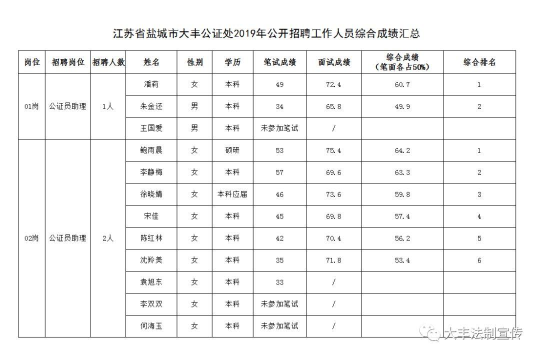 大丰市人民政府办公室最新招聘启事