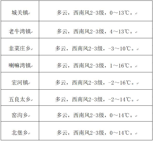 吴王口乡天气预报更新通知